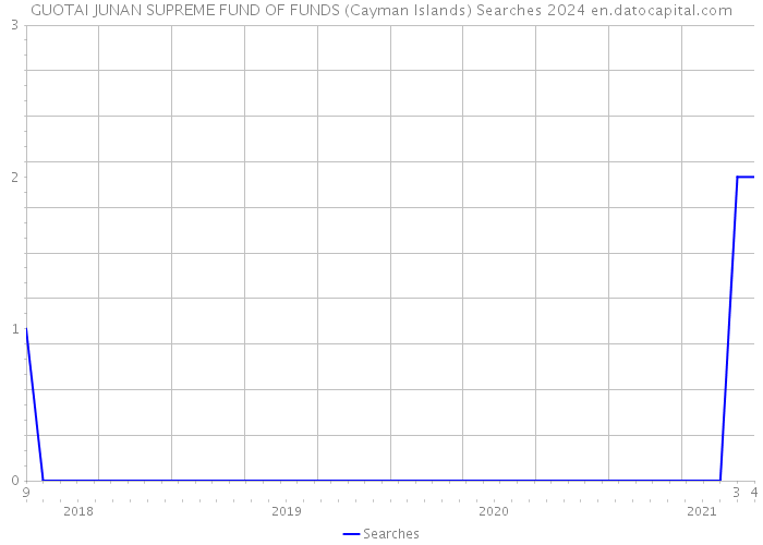 GUOTAI JUNAN SUPREME FUND OF FUNDS (Cayman Islands) Searches 2024 