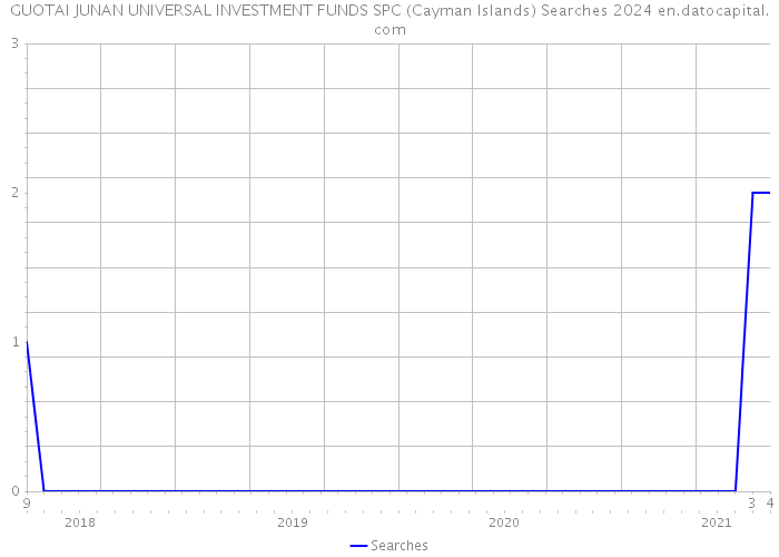 GUOTAI JUNAN UNIVERSAL INVESTMENT FUNDS SPC (Cayman Islands) Searches 2024 