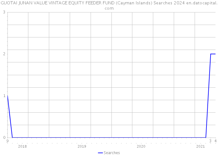 GUOTAI JUNAN VALUE VINTAGE EQUITY FEEDER FUND (Cayman Islands) Searches 2024 