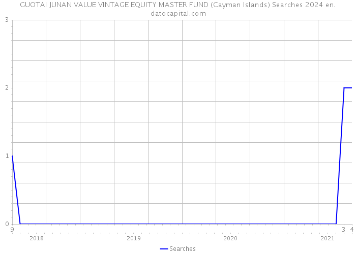 GUOTAI JUNAN VALUE VINTAGE EQUITY MASTER FUND (Cayman Islands) Searches 2024 