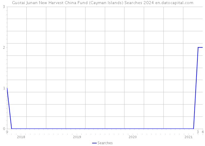 Guotai Junan New Harvest China Fund (Cayman Islands) Searches 2024 