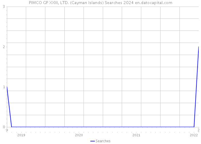 PIMCO GP XXIII, LTD. (Cayman Islands) Searches 2024 