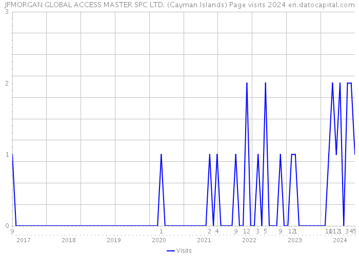 JPMORGAN GLOBAL ACCESS MASTER SPC LTD. (Cayman Islands) Page visits 2024 