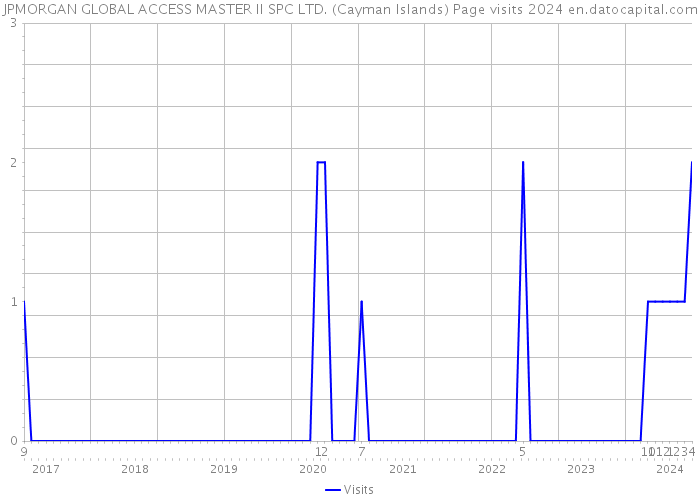 JPMORGAN GLOBAL ACCESS MASTER II SPC LTD. (Cayman Islands) Page visits 2024 