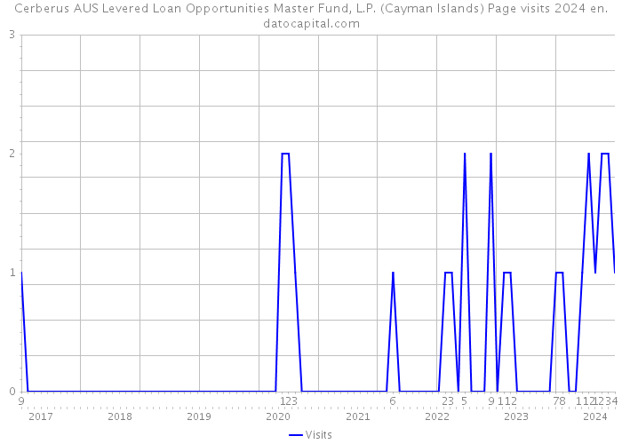 Cerberus AUS Levered Loan Opportunities Master Fund, L.P. (Cayman Islands) Page visits 2024 