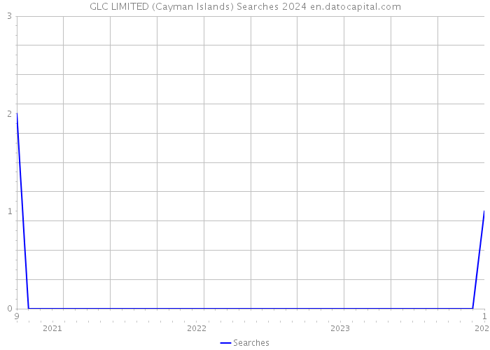 GLC LIMITED (Cayman Islands) Searches 2024 