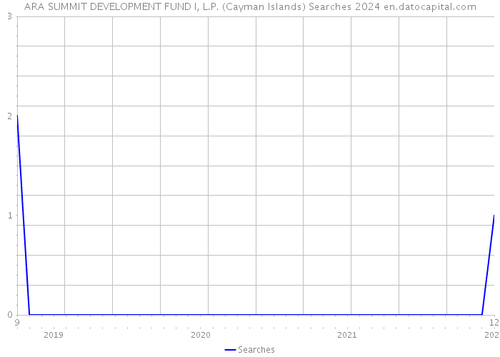 ARA SUMMIT DEVELOPMENT FUND I, L.P. (Cayman Islands) Searches 2024 