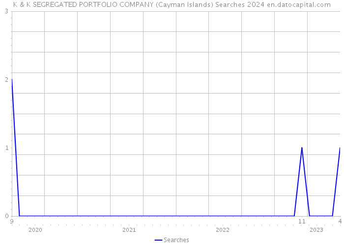 K & K SEGREGATED PORTFOLIO COMPANY (Cayman Islands) Searches 2024 