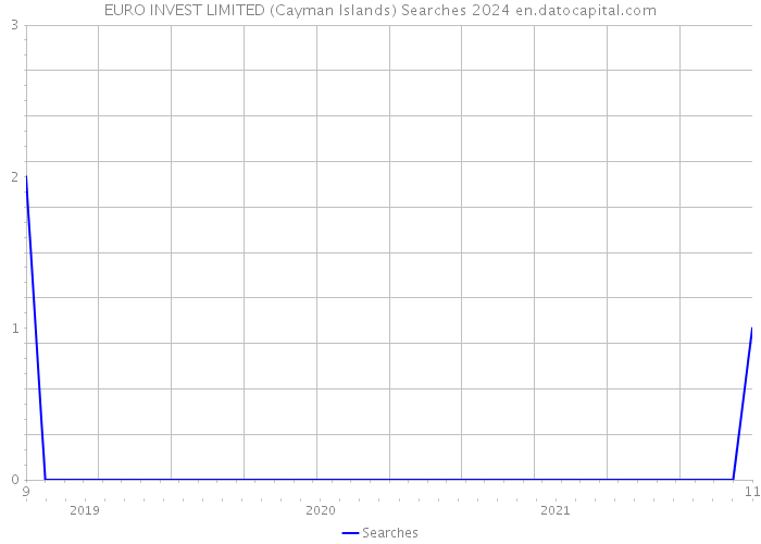 EURO INVEST LIMITED (Cayman Islands) Searches 2024 