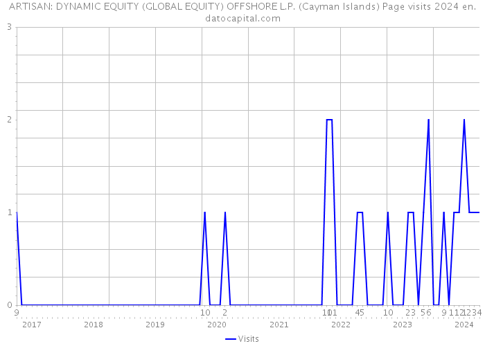 ARTISAN: DYNAMIC EQUITY (GLOBAL EQUITY) OFFSHORE L.P. (Cayman Islands) Page visits 2024 