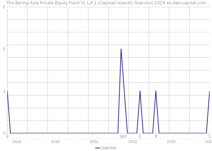 The Baring Asia Private Equity Fund VI, L.P.1 (Cayman Islands) Searches 2024 