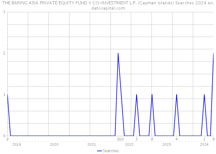 THE BARING ASIA PRIVATE EQUITY FUND V CO-INVESTMENT L.P. (Cayman Islands) Searches 2024 