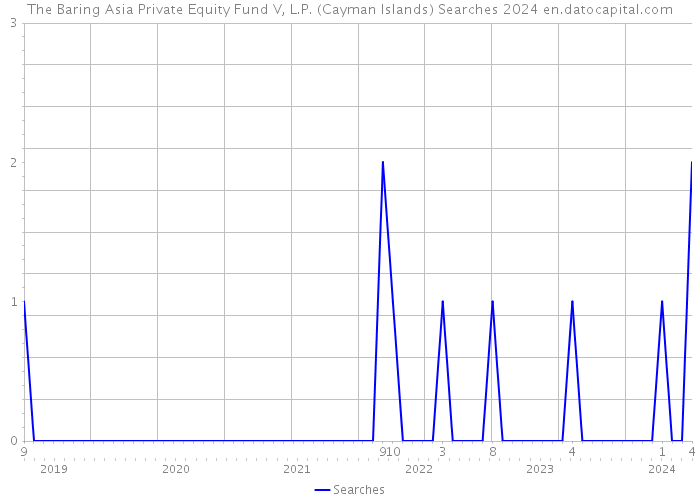 The Baring Asia Private Equity Fund V, L.P. (Cayman Islands) Searches 2024 