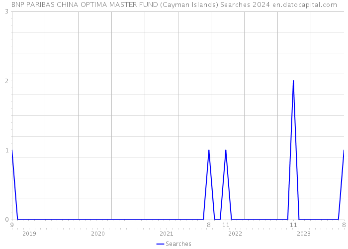 BNP PARIBAS CHINA OPTIMA MASTER FUND (Cayman Islands) Searches 2024 