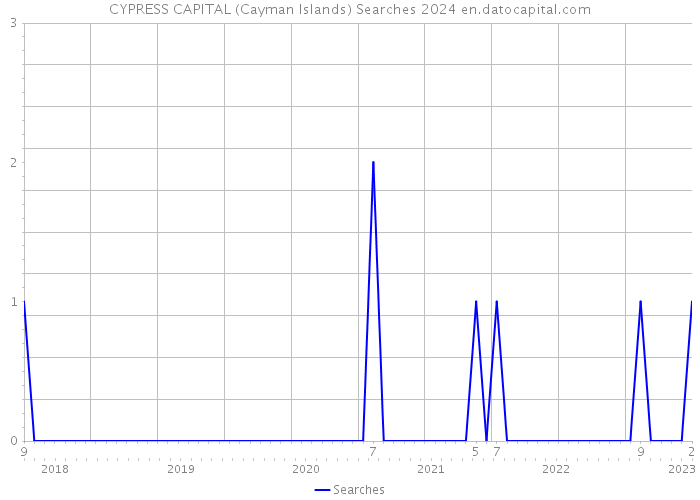 CYPRESS CAPITAL (Cayman Islands) Searches 2024 