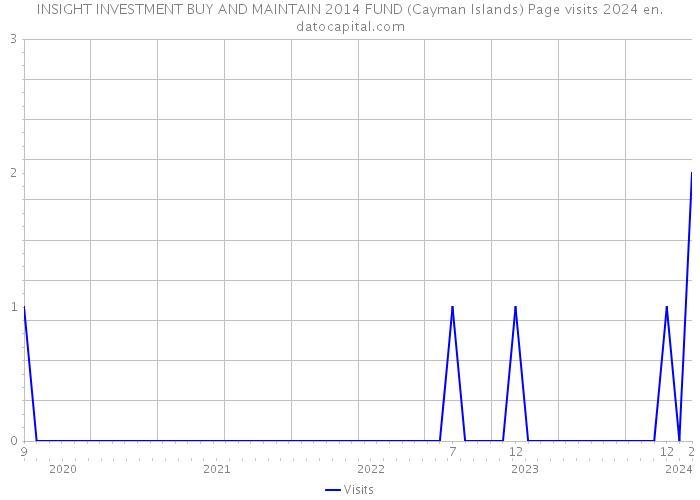 INSIGHT INVESTMENT BUY AND MAINTAIN 2014 FUND (Cayman Islands) Page visits 2024 