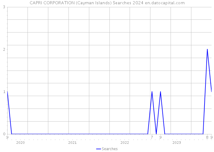 CAPRI CORPORATION (Cayman Islands) Searches 2024 