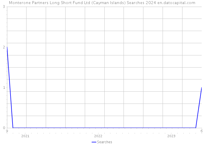 Monterone Partners Long Short Fund Ltd (Cayman Islands) Searches 2024 
