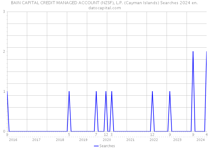 BAIN CAPITAL CREDIT MANAGED ACCOUNT (NZSF), L.P. (Cayman Islands) Searches 2024 