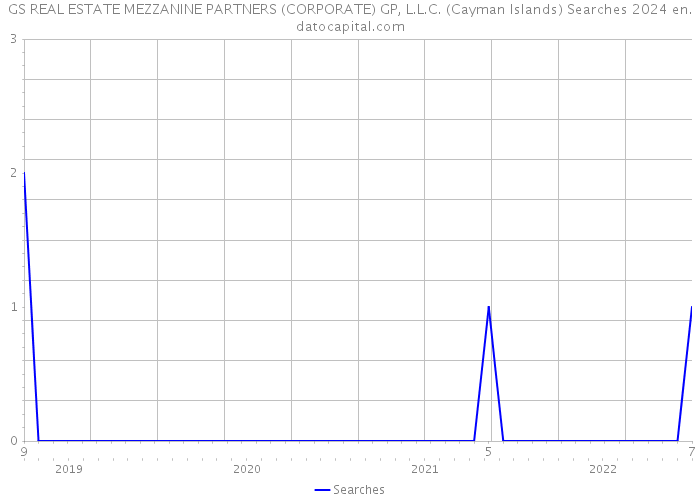 GS REAL ESTATE MEZZANINE PARTNERS (CORPORATE) GP, L.L.C. (Cayman Islands) Searches 2024 