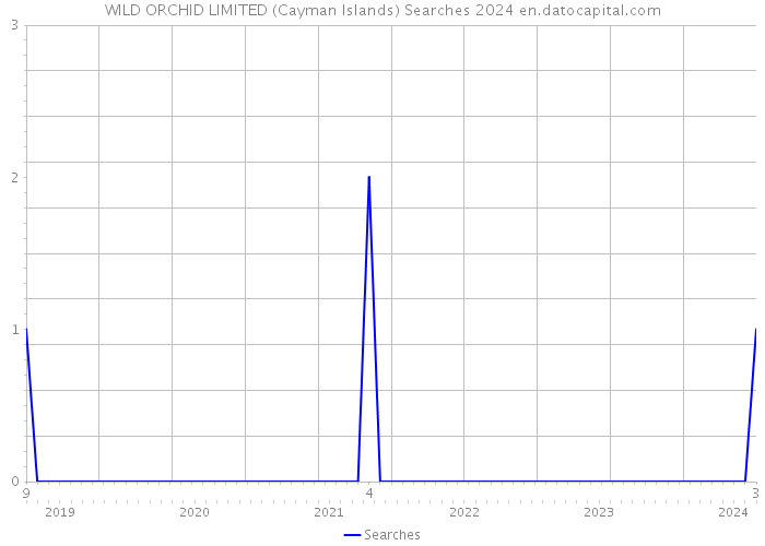 WILD ORCHID LIMITED (Cayman Islands) Searches 2024 