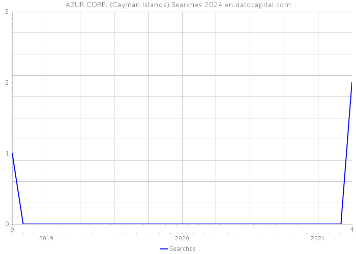 AZUR CORP. (Cayman Islands) Searches 2024 