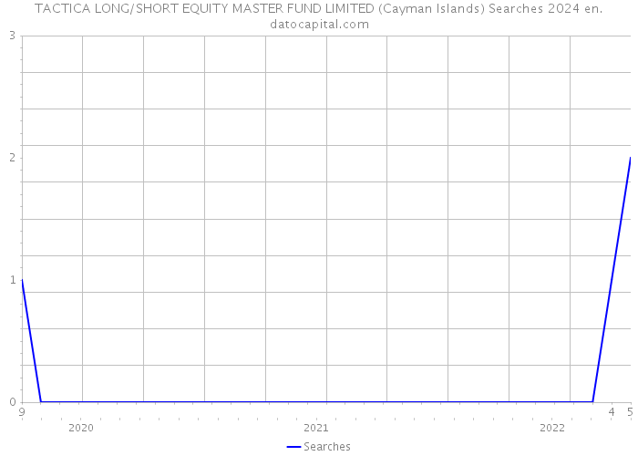 TACTICA LONG/SHORT EQUITY MASTER FUND LIMITED (Cayman Islands) Searches 2024 