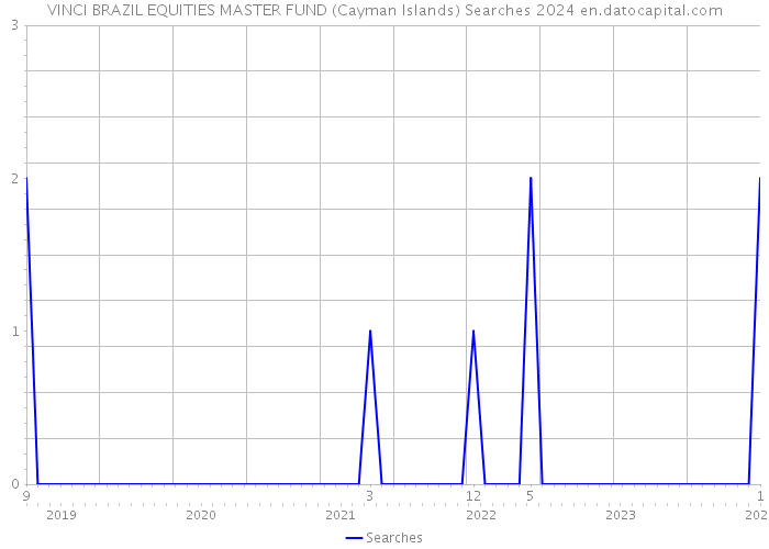 VINCI BRAZIL EQUITIES MASTER FUND (Cayman Islands) Searches 2024 