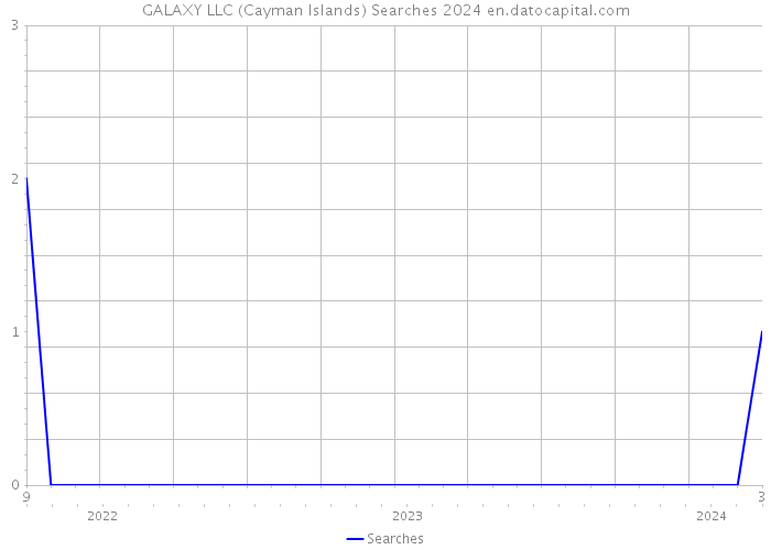 GALAXY LLC (Cayman Islands) Searches 2024 