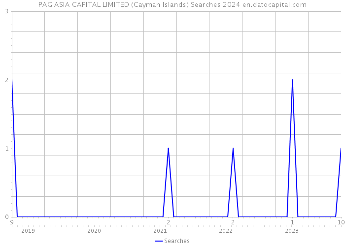 PAG ASIA CAPITAL LIMITED (Cayman Islands) Searches 2024 
