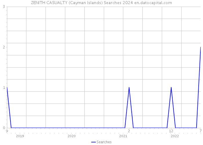 ZENITH CASUALTY (Cayman Islands) Searches 2024 