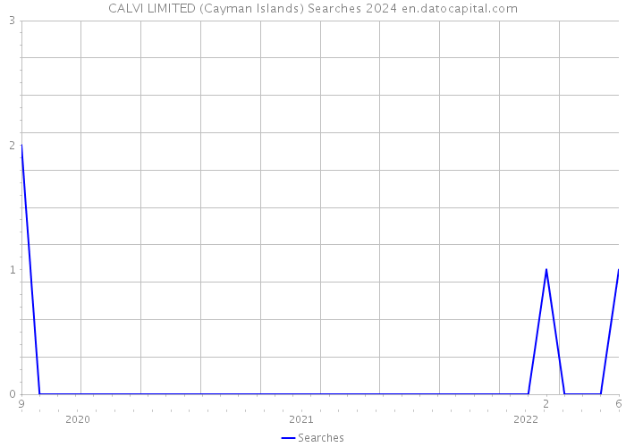 CALVI LIMITED (Cayman Islands) Searches 2024 