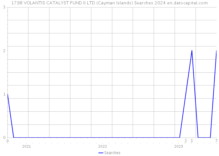 1798 VOLANTIS CATALYST FUND II LTD (Cayman Islands) Searches 2024 