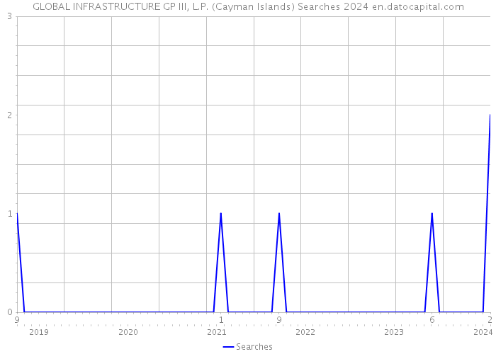 GLOBAL INFRASTRUCTURE GP III, L.P. (Cayman Islands) Searches 2024 