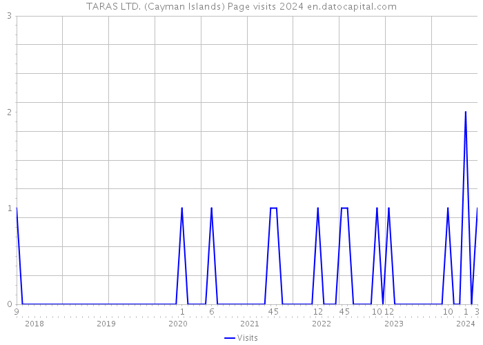 TARAS LTD. (Cayman Islands) Page visits 2024 