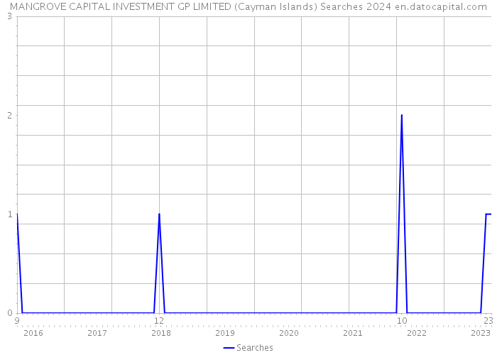 MANGROVE CAPITAL INVESTMENT GP LIMITED (Cayman Islands) Searches 2024 
