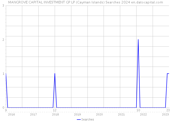 MANGROVE CAPITAL INVESTMENT GP LP (Cayman Islands) Searches 2024 