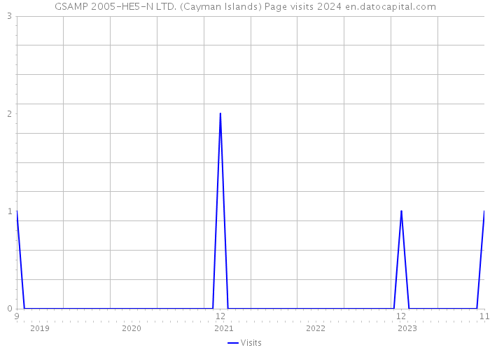 GSAMP 2005-HE5-N LTD. (Cayman Islands) Page visits 2024 