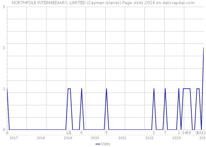 NORTHPOLE INTERMEDIARY, LIMITED (Cayman Islands) Page visits 2024 