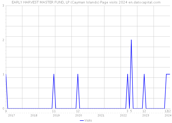 EARLY HARVEST MASTER FUND, LP (Cayman Islands) Page visits 2024 