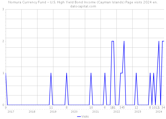 Nomura Currency Fund - U.S. High Yield Bond Income (Cayman Islands) Page visits 2024 