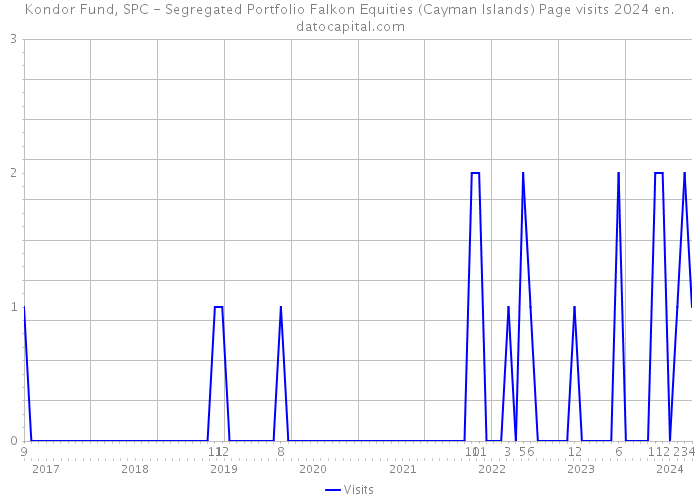 Kondor Fund, SPC - Segregated Portfolio Falkon Equities (Cayman Islands) Page visits 2024 