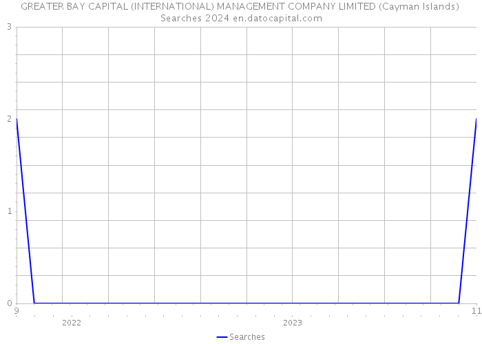 GREATER BAY CAPITAL (INTERNATIONAL) MANAGEMENT COMPANY LIMITED (Cayman Islands) Searches 2024 