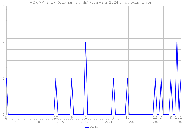 AQR AMFS, L.P. (Cayman Islands) Page visits 2024 