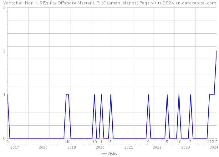 Vontobel: Non-US Equity Offshore Master L.P. (Cayman Islands) Page visits 2024 