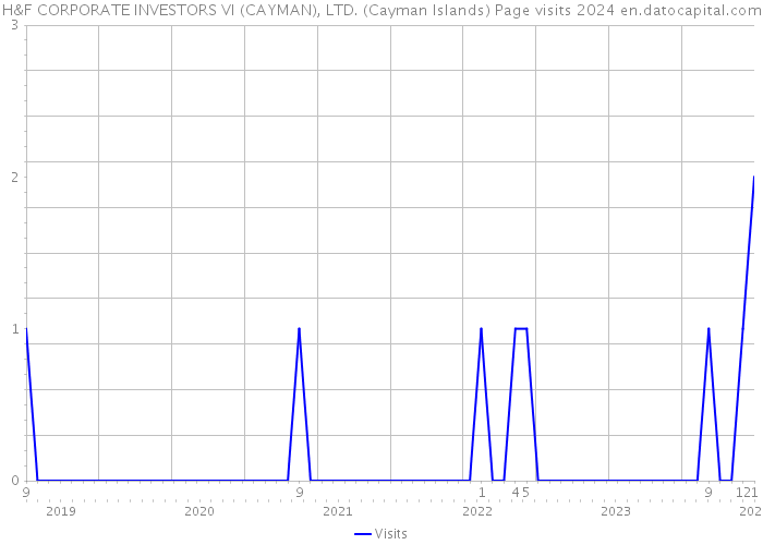 H&F CORPORATE INVESTORS VI (CAYMAN), LTD. (Cayman Islands) Page visits 2024 