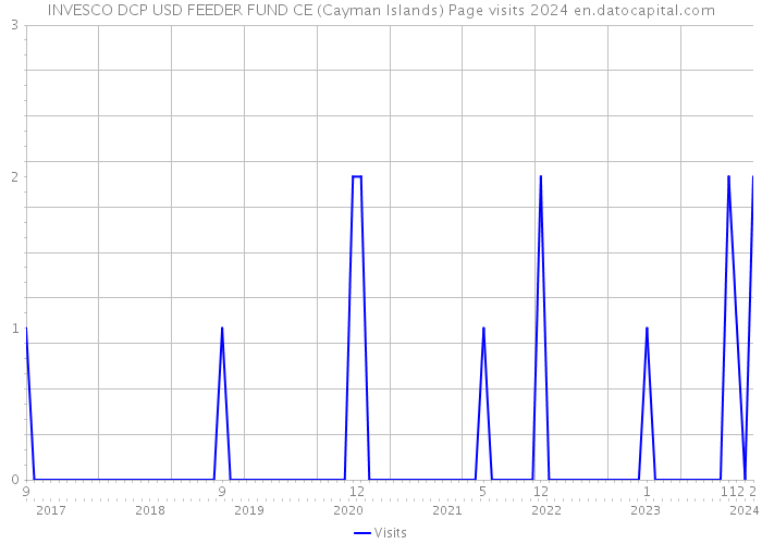 INVESCO DCP USD FEEDER FUND CE (Cayman Islands) Page visits 2024 