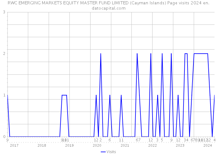 RWC EMERGING MARKETS EQUITY MASTER FUND LIMITED (Cayman Islands) Page visits 2024 