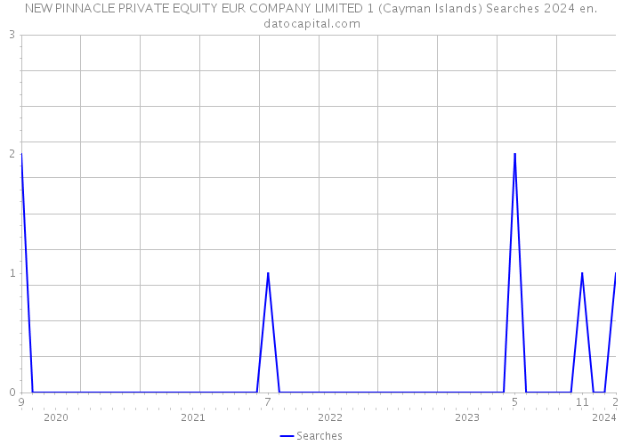 NEW PINNACLE PRIVATE EQUITY EUR COMPANY LIMITED 1 (Cayman Islands) Searches 2024 