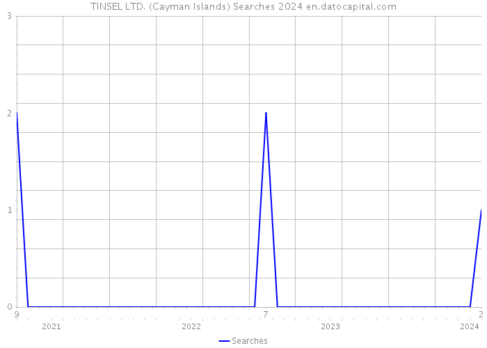 TINSEL LTD. (Cayman Islands) Searches 2024 